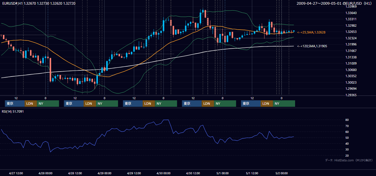 2009年4月27日(月)〜5月1日(金) EUR/USD 1時間足チャート