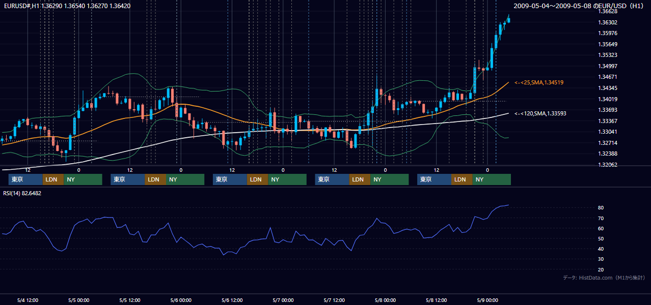 2009年5月4日(月)〜5月8日(金) EUR/USD 1時間足チャート