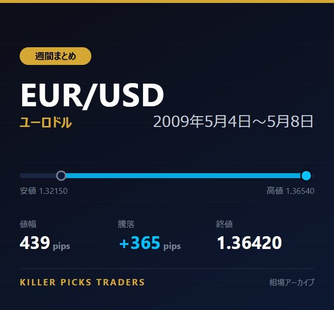 EUR/USD 2009年5月4日〜5月8日 値幅439pips