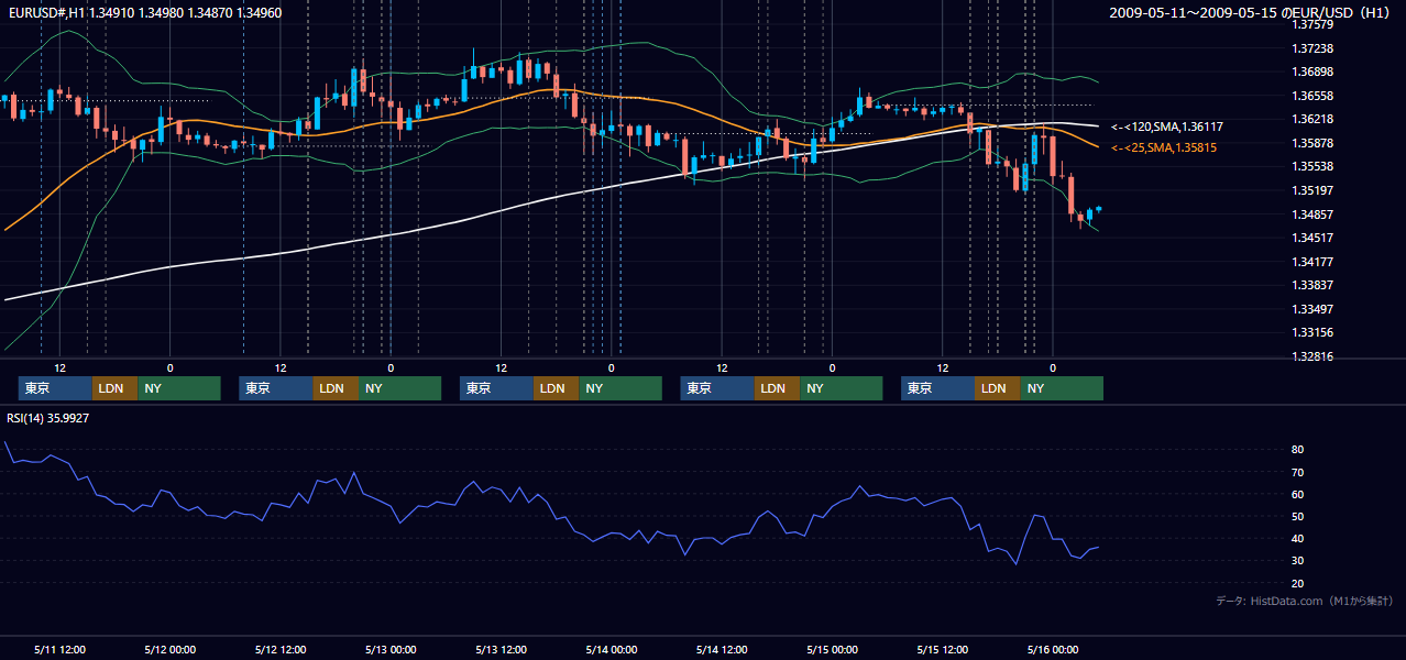 2009年5月11日(月)〜5月15日(金) EUR/USD 1時間足チャート