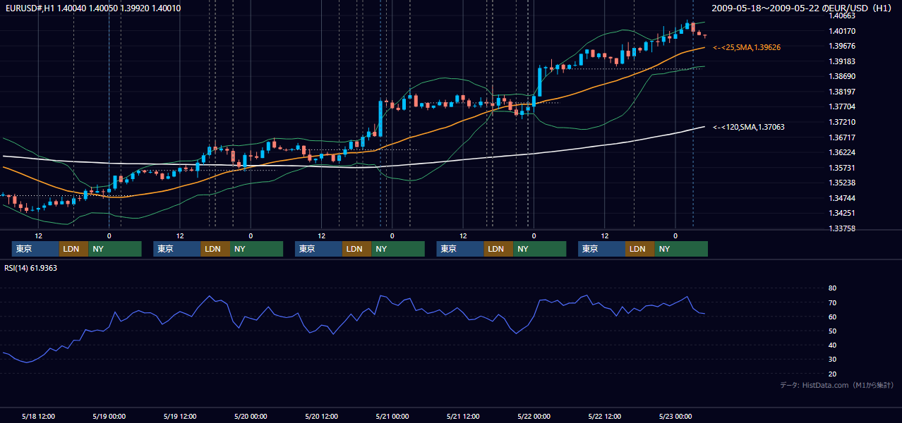 2009年5月18日(月)〜5月22日(金) EUR/USD 1時間足チャート