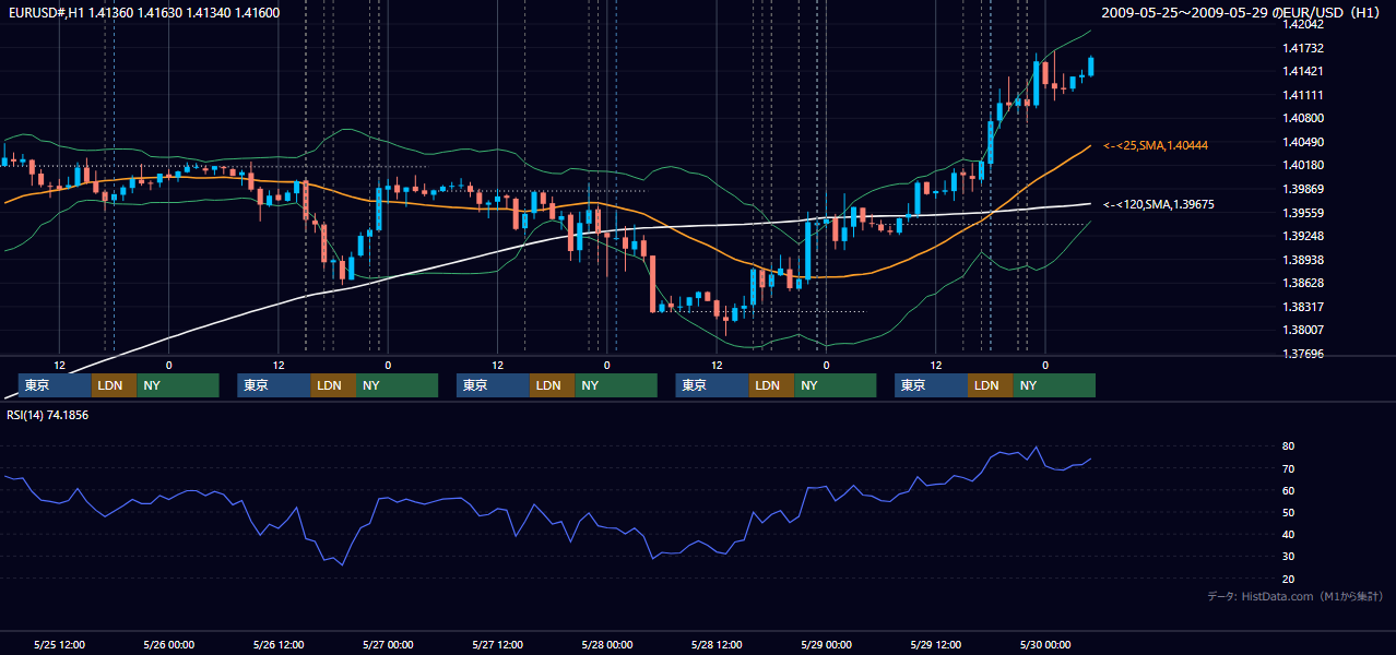 2009年5月25日(月)〜5月29日(金) EUR/USD 1時間足チャート