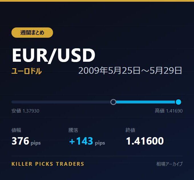 EUR/USD 2009年5月25日〜5月29日 値幅376pips