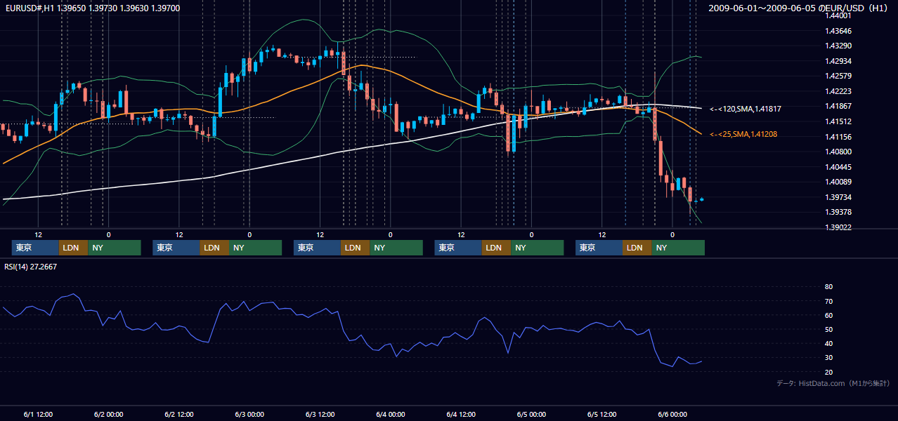 2009年6月1日(月)〜6月5日(金) EUR/USD 1時間足チャート
