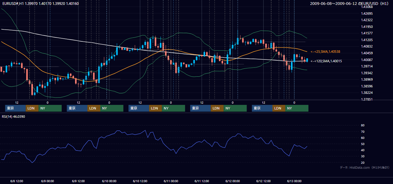2009年6月8日(月)〜6月12日(金) EUR/USD 1時間足チャート