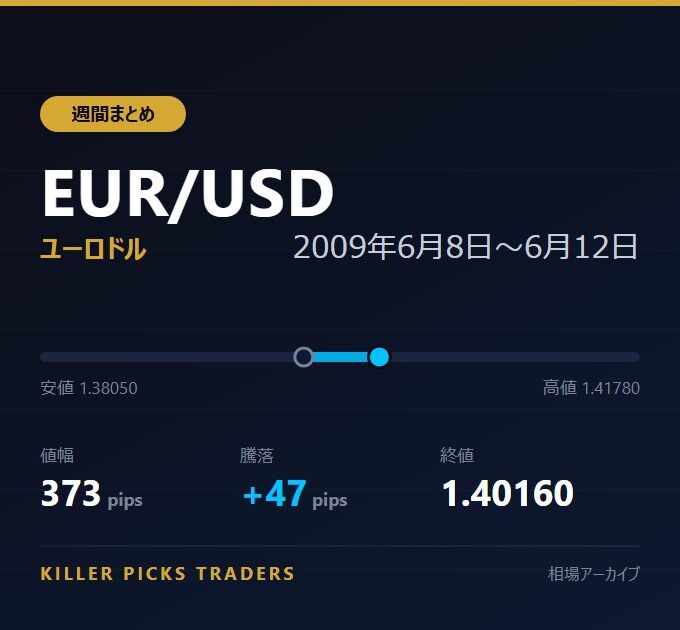 EUR/USD 2009年6月8日〜6月12日 値幅373pips