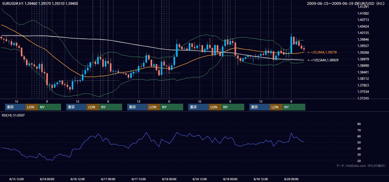 2009年6月15日(月)〜6月19日(金) EUR/USD 1時間足チャート
