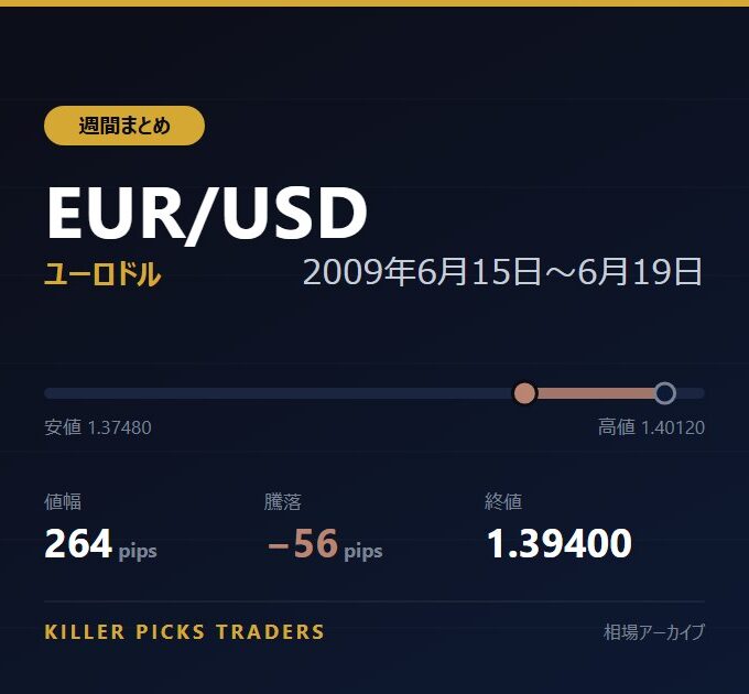 EUR/USD 2009年6月15日〜6月19日 値幅264pips