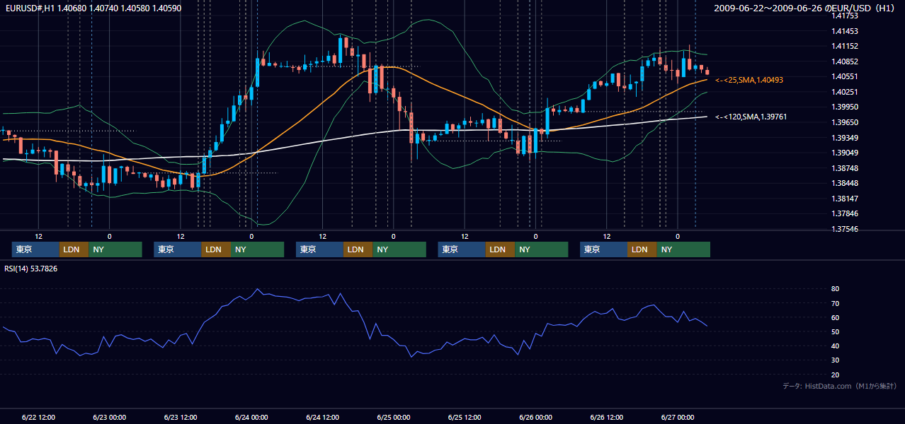 2009年6月22日(月)〜6月26日(金) EUR/USD 1時間足チャート