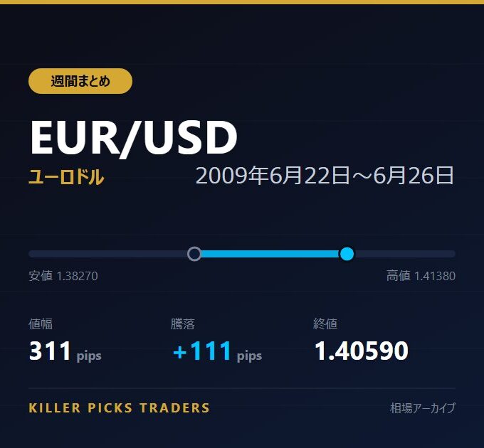 EUR/USD 2009年6月22日〜6月26日 値幅311pips