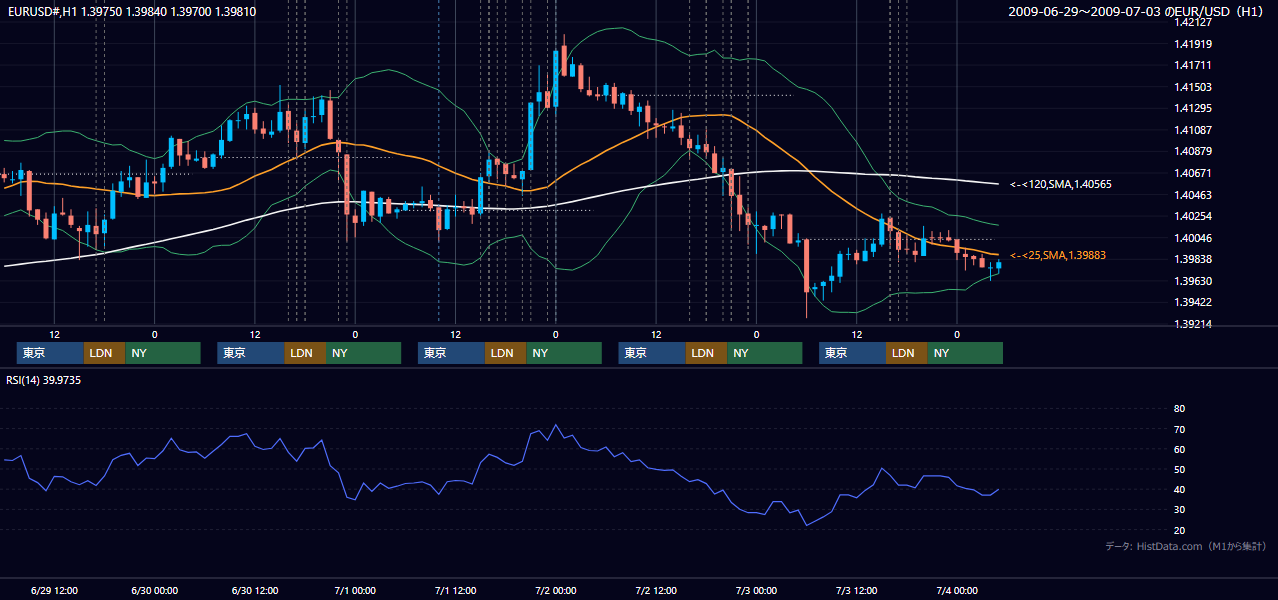 2009年6月29日（月）〜7月3日（金） EUR/USD 1時間足チャート