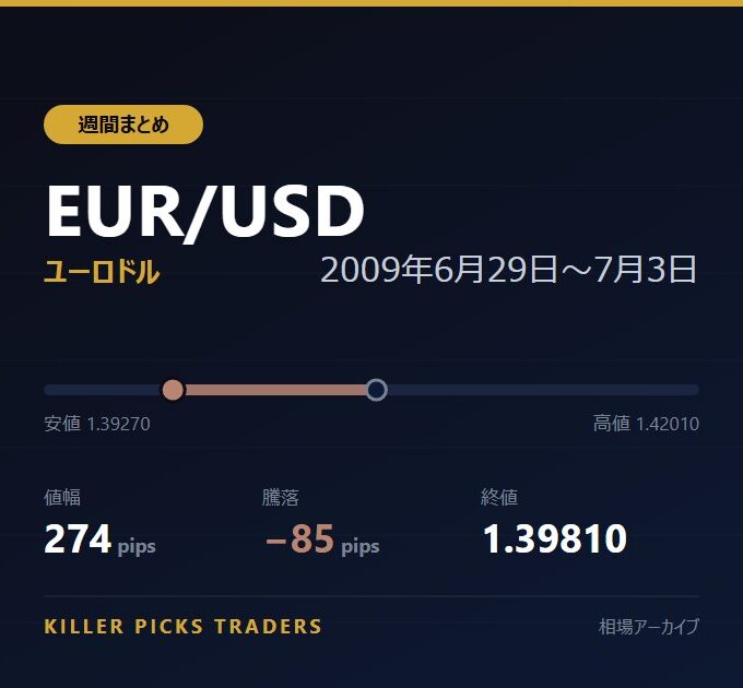 EUR/USD 2009年6月29日〜7月3日 値幅274pips