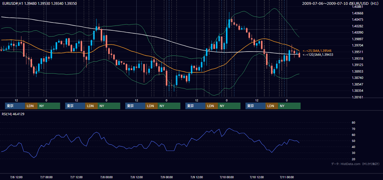 2009年7月6日(月)〜7月10日(金) EUR/USD 1時間足チャート
