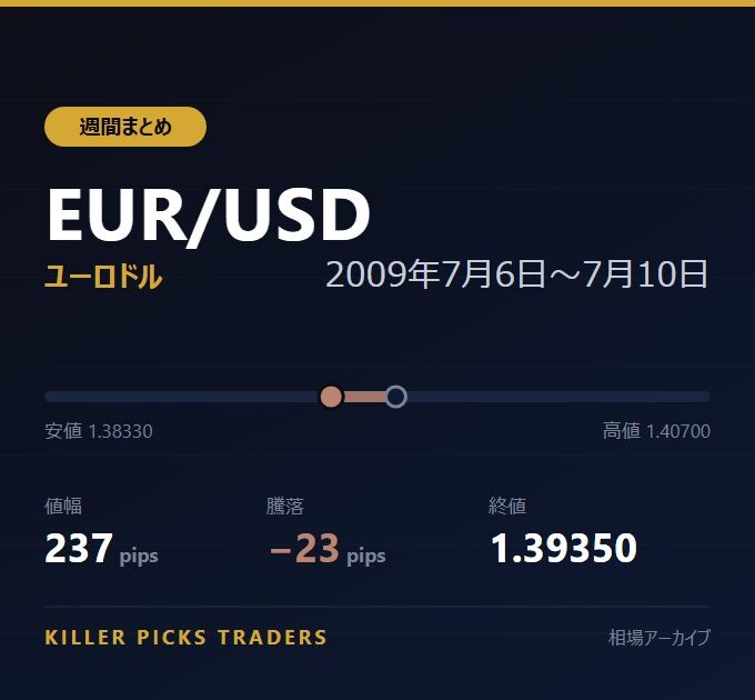 EUR/USD 2009年7月6日〜7月10日 値幅237pips