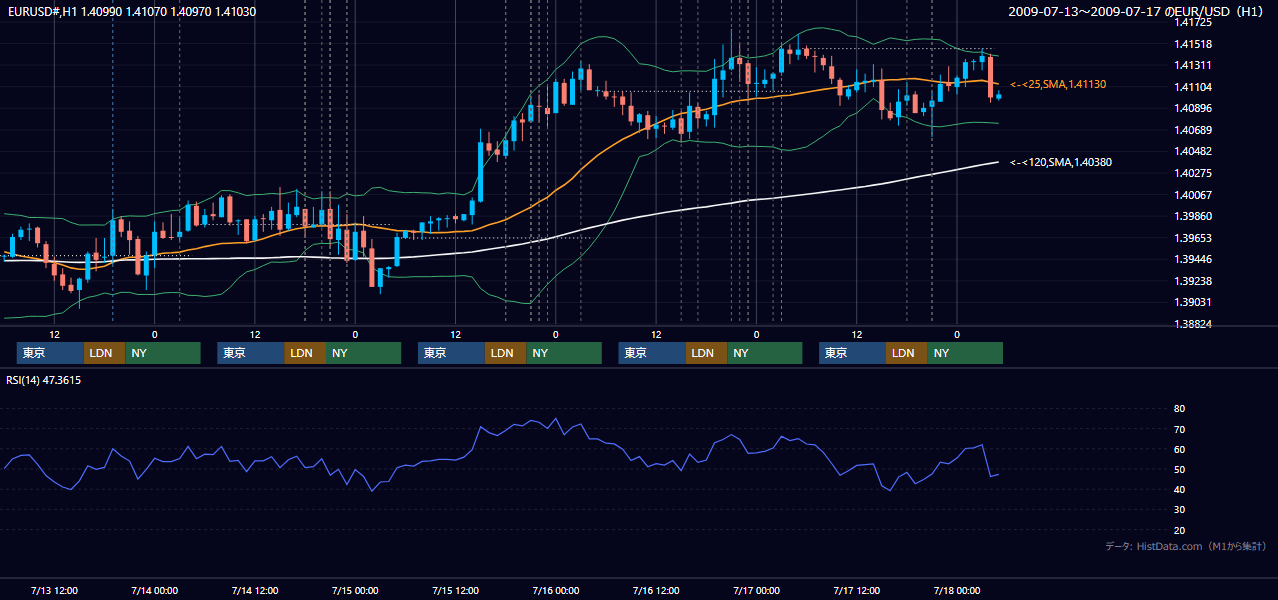 2009年7月13日(月)〜7月17日(金) EUR/USD 1時間足チャート