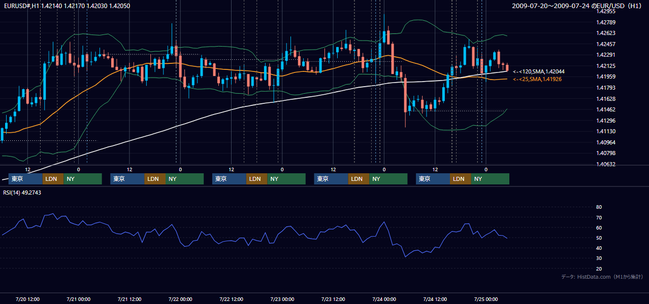 2009年7月20日(月)〜7月24日(金) EUR/USD 1時間足チャート