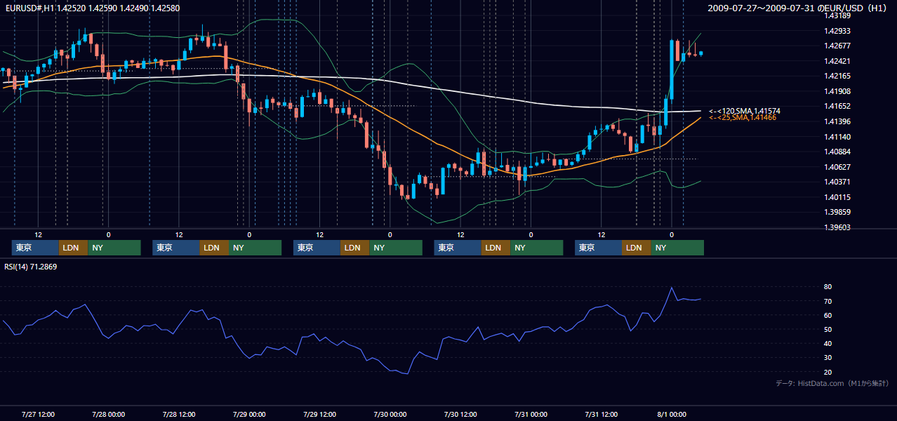 2009年7月27日(月)〜7月31日(金) EUR/USD 1時間足チャート