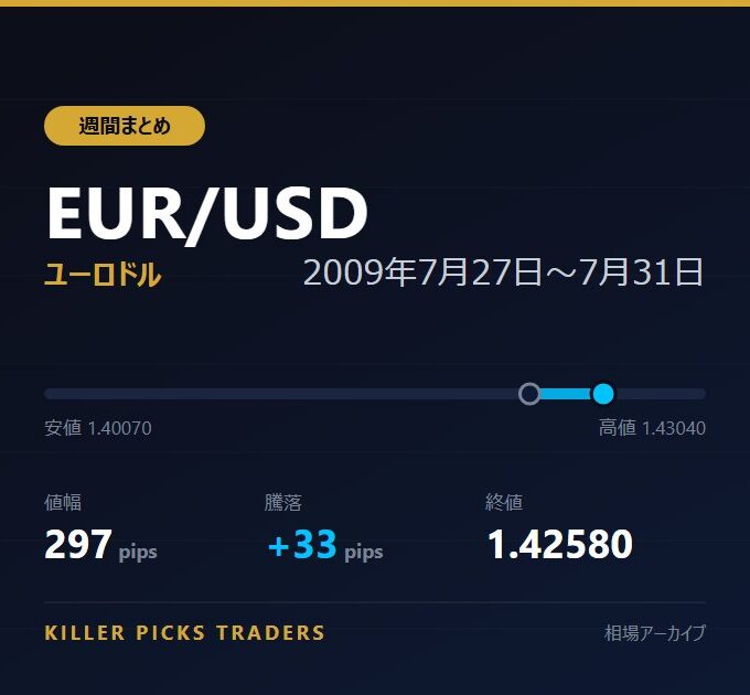 EUR/USD 2009年7月27日〜7月31日 値幅297pips