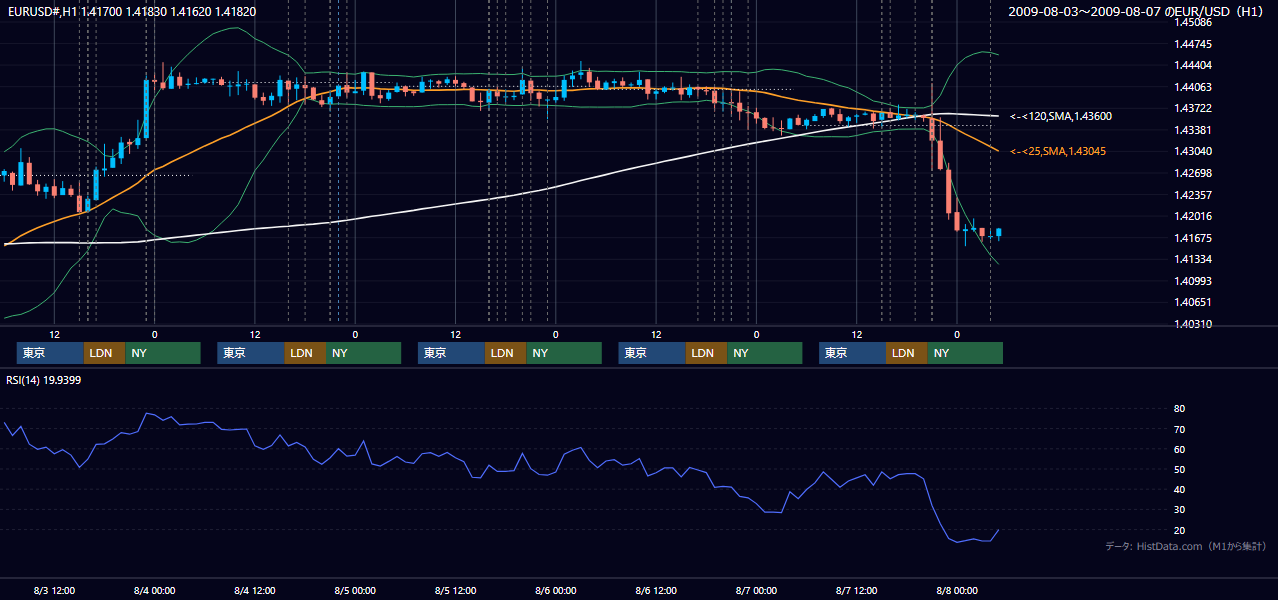 2009年8月3日(月)〜8月7日(金) EUR/USD 1時間足チャート