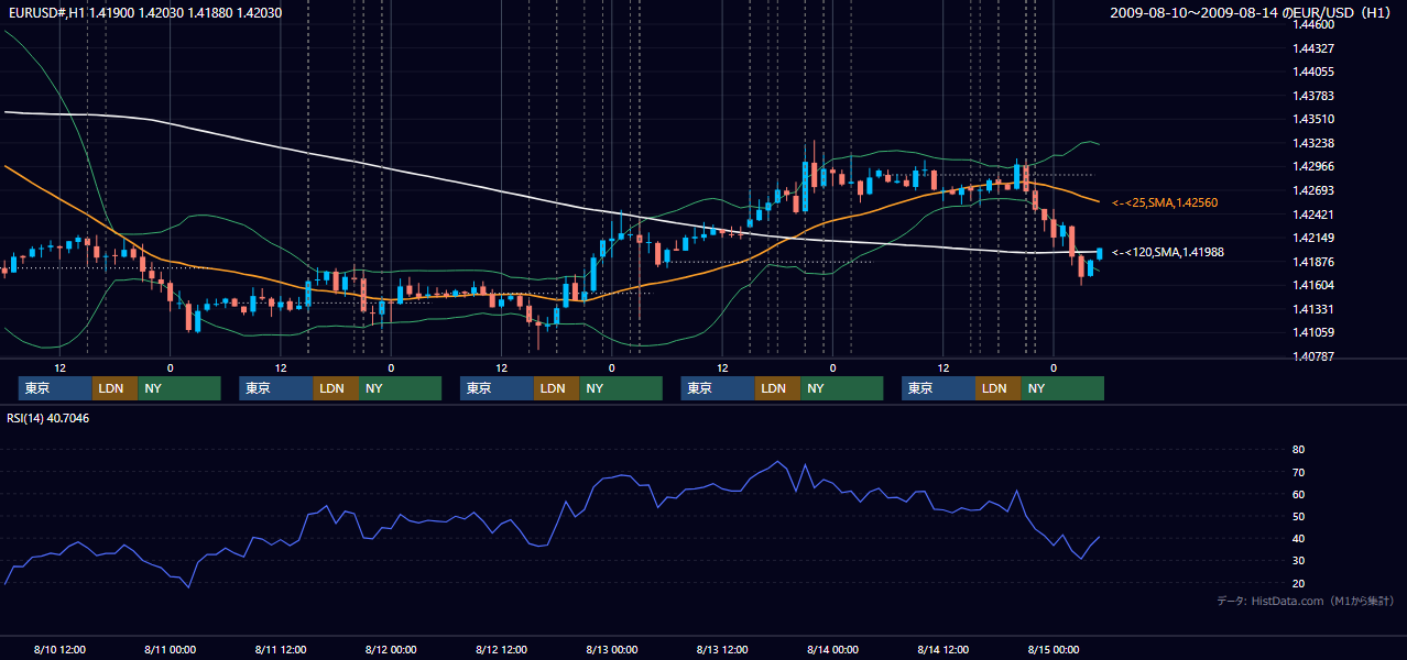 2009年8月10日(月)〜8月14日(金) EUR/USD 1時間足チャート