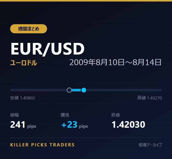 EUR/USD 2009年8月10日〜8月14日 値幅241pips