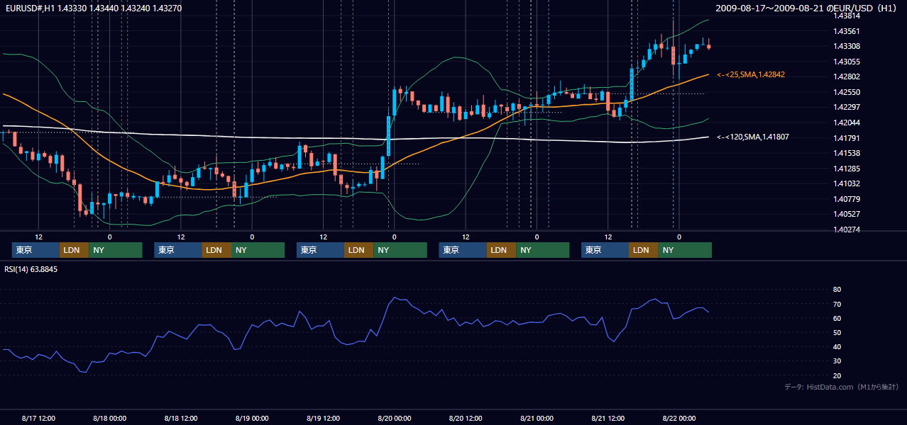 2009年8月17日(月)〜8月21日(金) EUR/USD 1時間足チャート