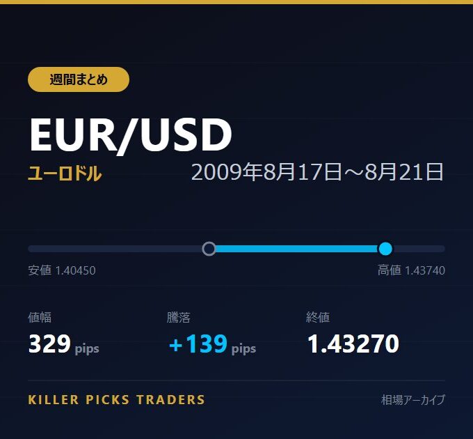 EUR/USD 2009年8月17日〜8月21日 値幅329pips