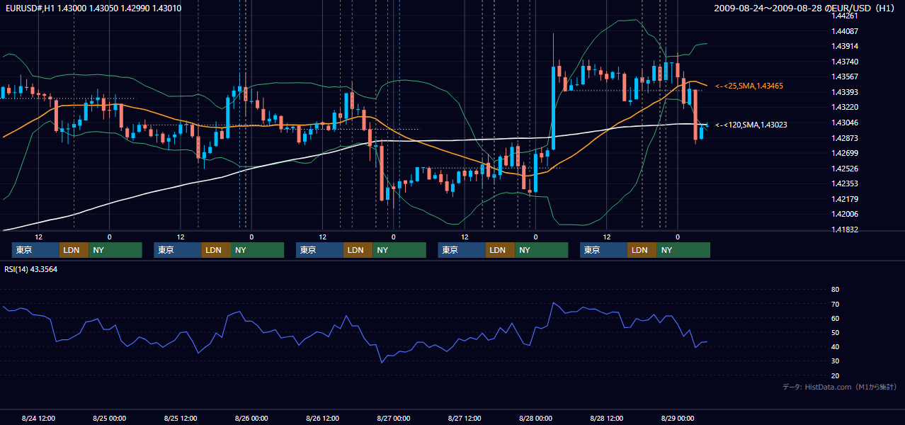 2009年8月24日(月)〜8月28日(金) EUR/USD 1時間足チャート