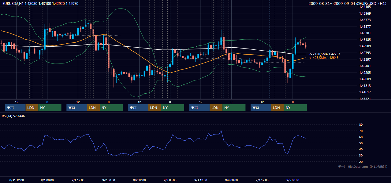 2009年8月31日(月)〜9月4日(金) EUR/USD 1時間足チャート