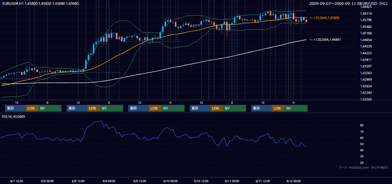2009年9月7日(月)〜9月11日(金) EUR/USD 1時間足チャート