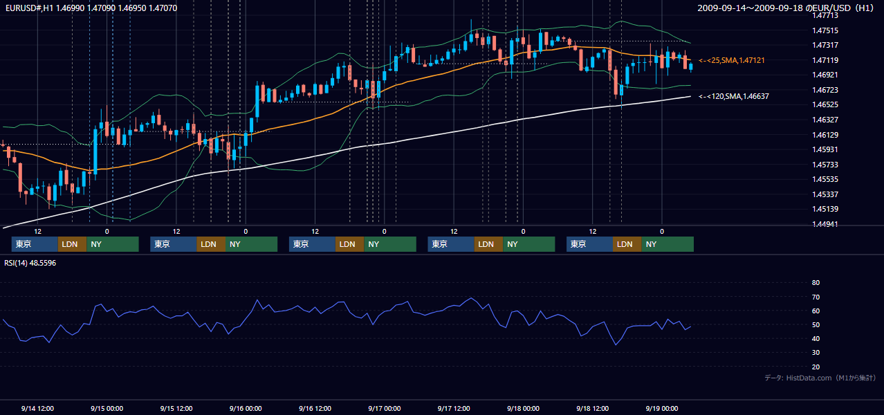 2009年9月14日(月)〜9月18日(金) EUR/USD 1時間足チャート