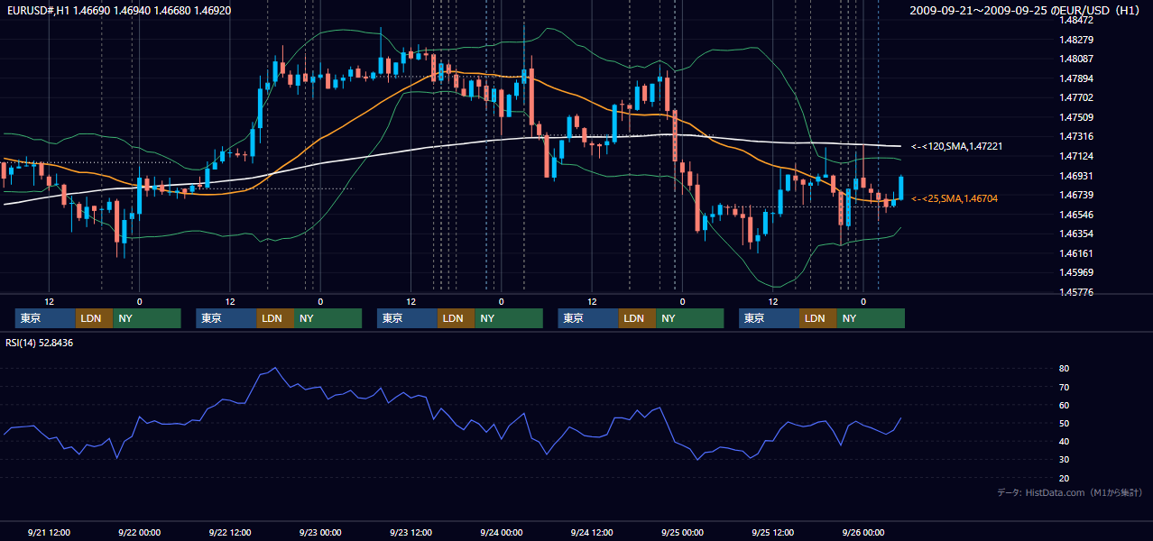 2009年9月21日（月）〜9月25日（金） EUR/USD 1時間足チャート