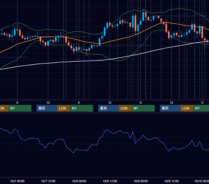 2009年10月5日〜10月9日 EUR/USD 1時間足チャート