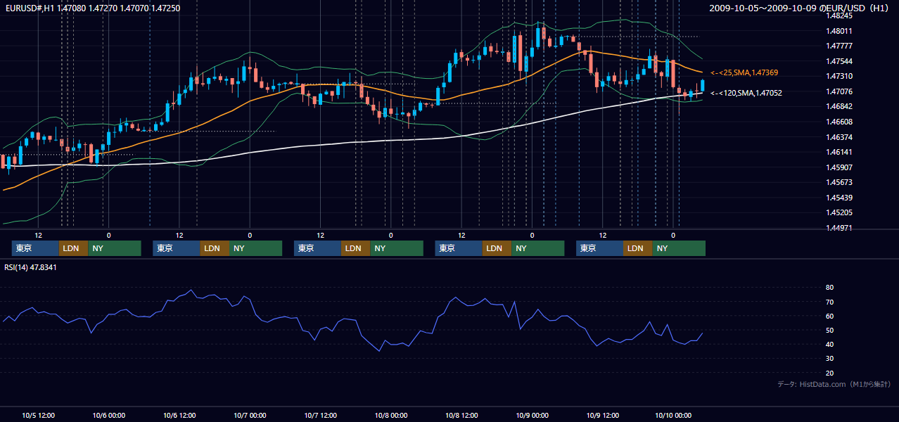 2009年10月5日(月)〜10月9日(金) EUR/USD 1時間足チャート