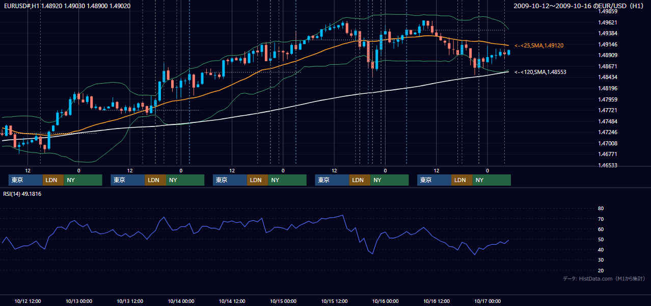 2009年10月12日(月)〜10月16日(金) EUR/USD 1時間足チャート