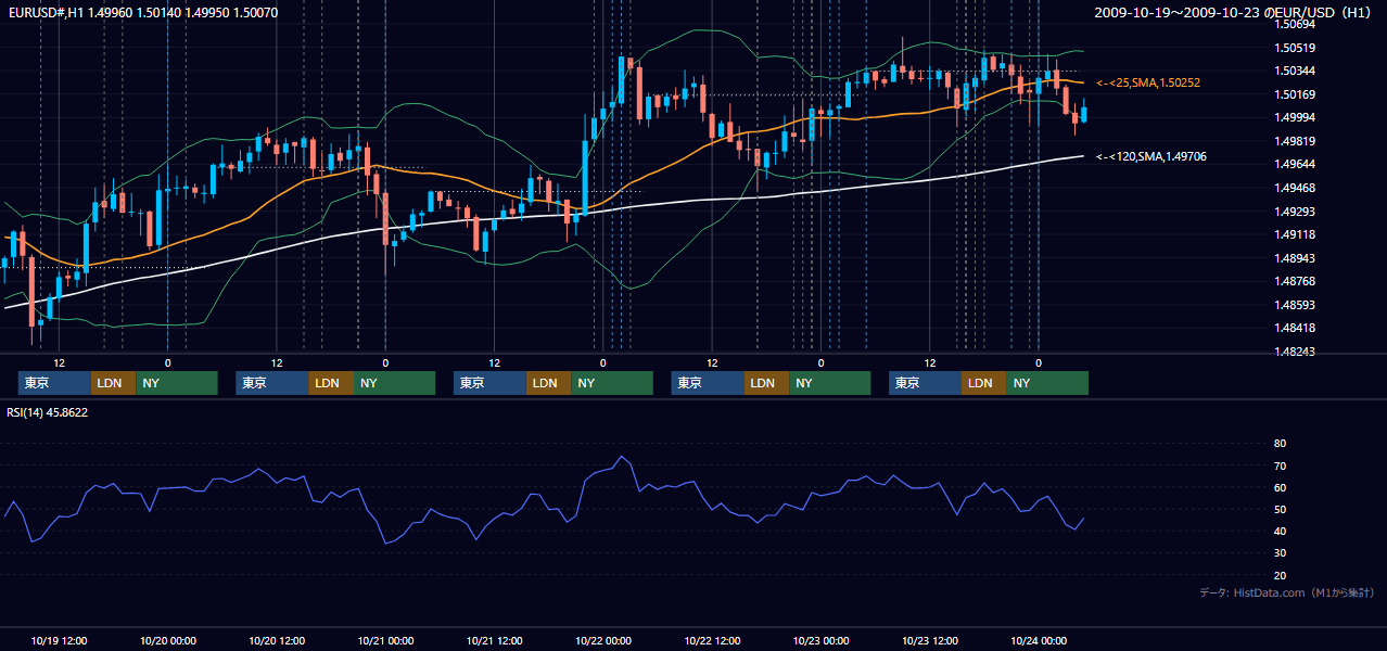 2009年10月19日(月)〜10月23日(金) EUR/USD 1時間足チャート