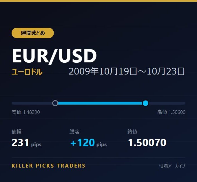 EUR/USD 2009年10月19日〜10月23日 値幅231pips