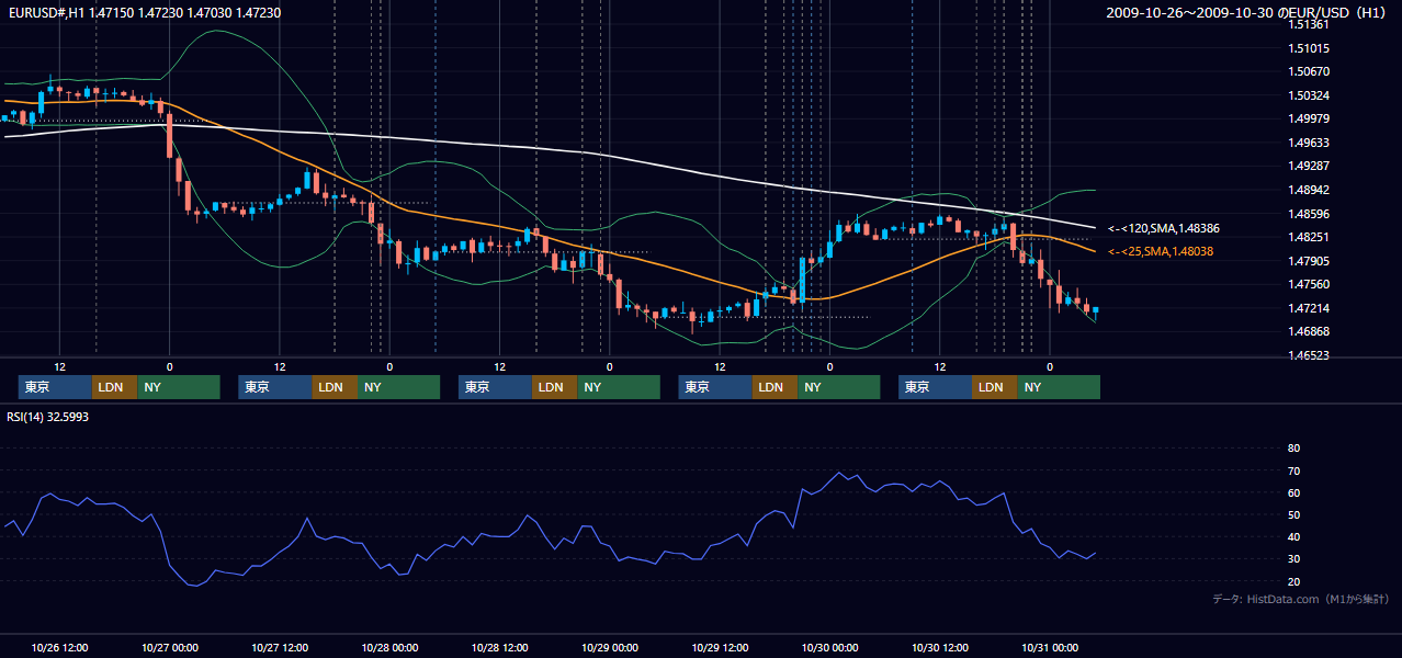 2009年10月26日(月)〜10月30日(金) EUR/USD 1時間足チャート