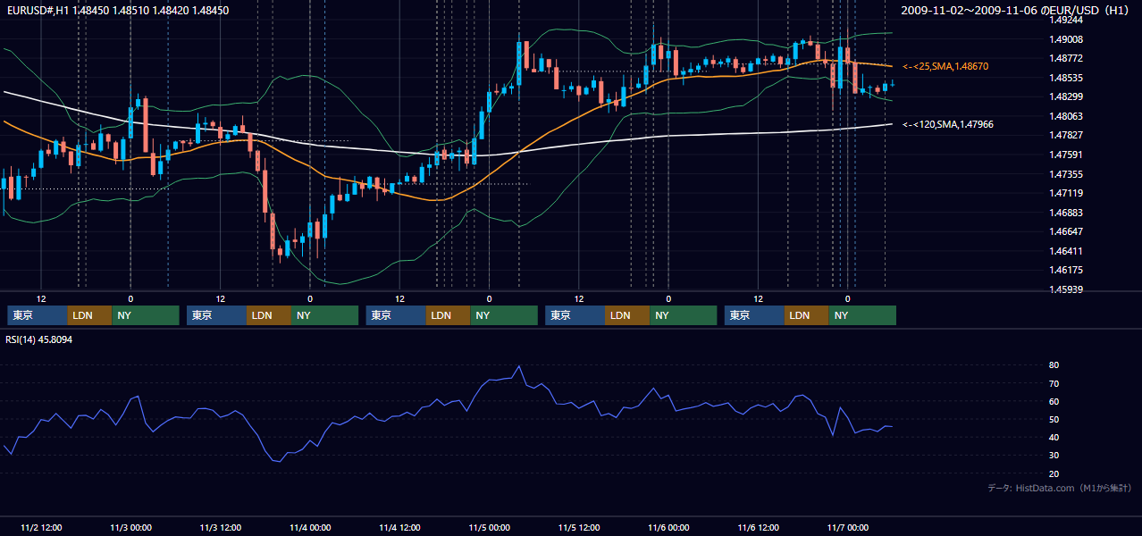 2009年11月2日(月)〜11月6日(金) EUR/USD 1時間足チャート