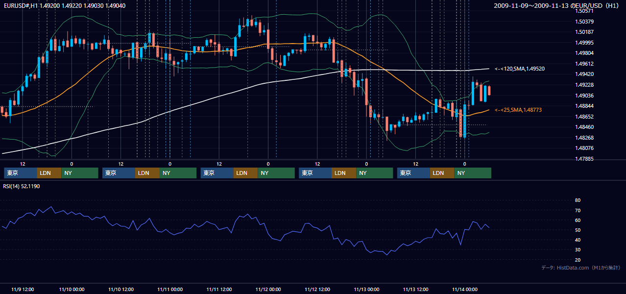 2009年11月9日(月)〜11月13日(金) EUR/USD 1時間足チャート