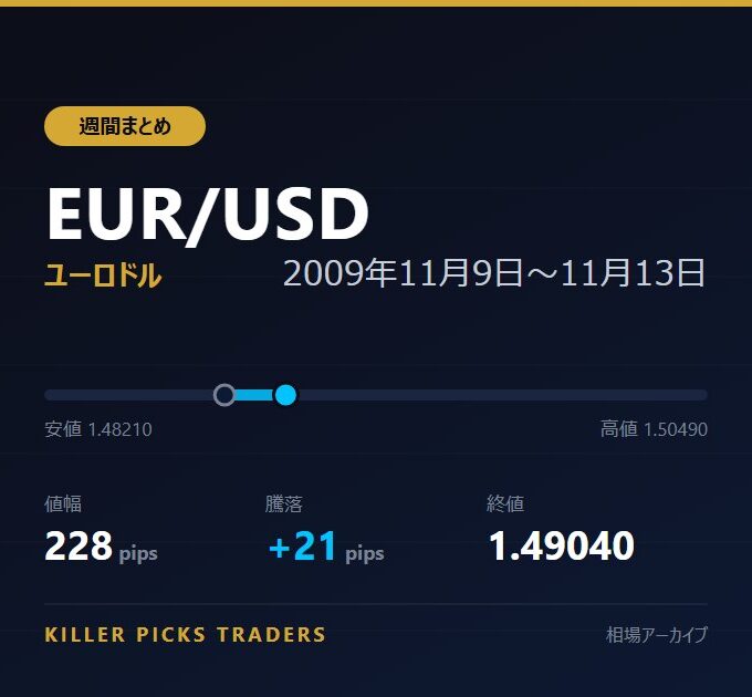 EUR/USD 2009年11月9日〜11月13日 値幅228pips