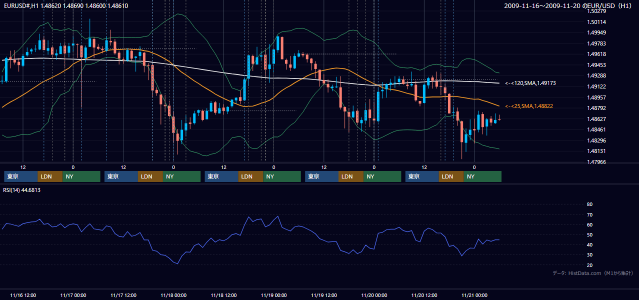 2009年11月16日(月)〜11月20日(金) EUR/USD 1時間足チャート