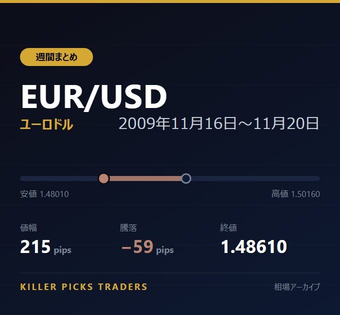 EUR/USD 2009年11月16日〜11月20日 値幅215pips