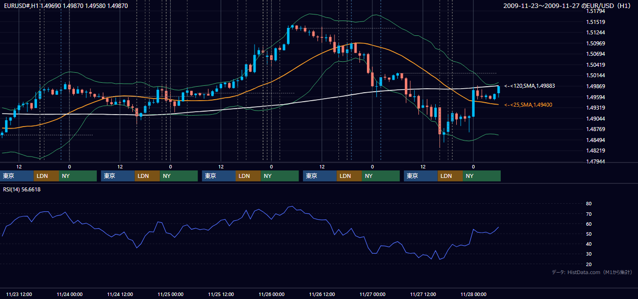2009年11月23日(月)〜11月27日(金) EUR/USD 1時間足チャート