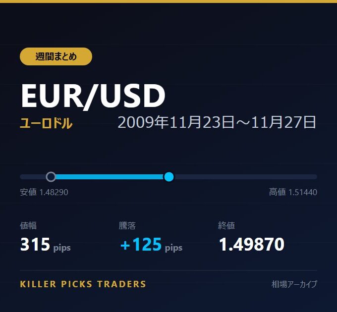 EUR/USD 2009年11月23日〜11月27日 値幅315pips