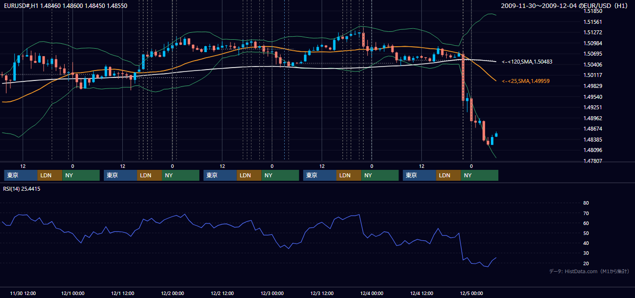 2009年11月30日(月)〜12月4日(金) EUR/USD 1時間足チャート