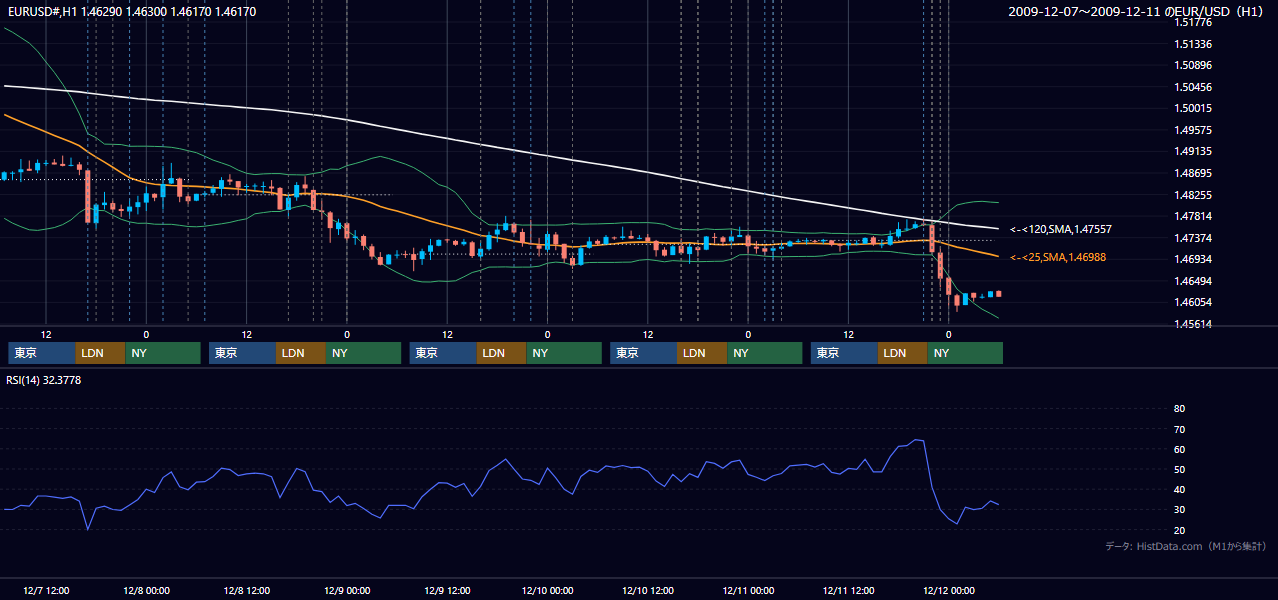 2009年12月7日(月)〜12月11日(金) EUR/USD 1時間足チャート