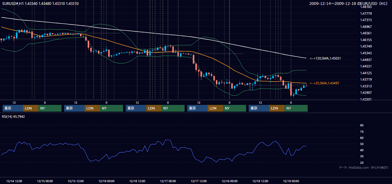 2009年12月14日(月)〜12月18日(金) EUR/USD 1時間足チャート