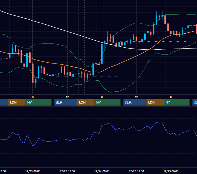 2009年12月21日〜12月25日 EUR/USD 1時間足チャート