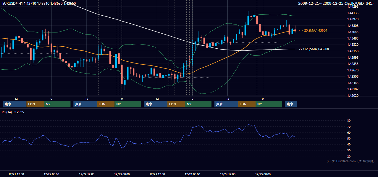 2009年12月21日（月）〜12月25日（金） EUR/USD 1時間足チャート